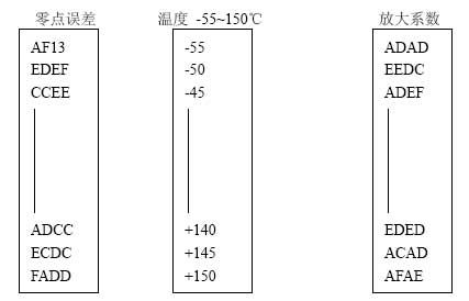 零點和滿量程溫漂補(bǔ)償方案